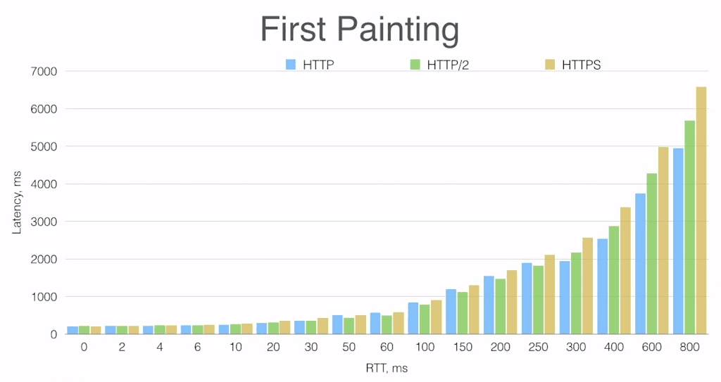 Bar graph comparing time to deliver the first element on a web page, for HTTP/1, HTTP/2, and HTTPS over networks with different latencies