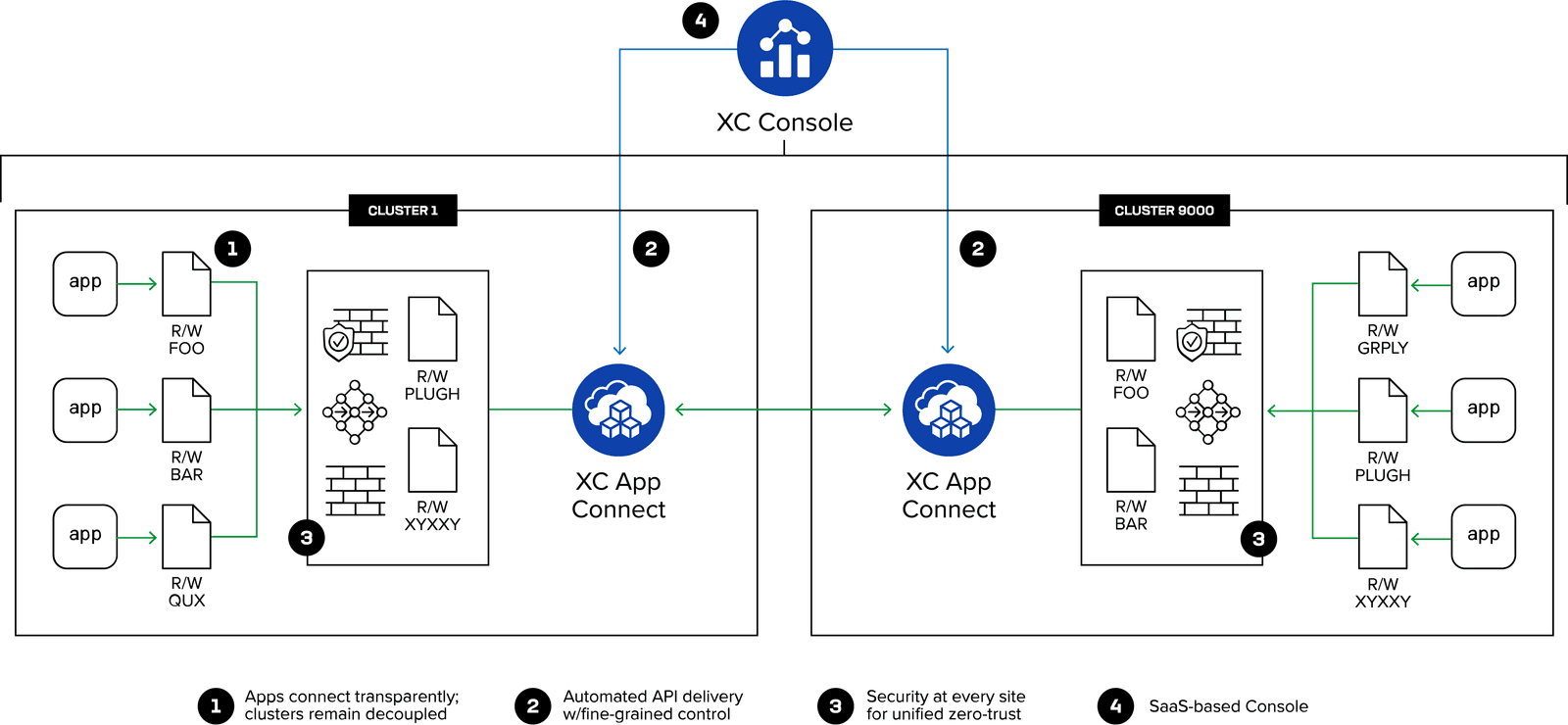 stack mesh overview