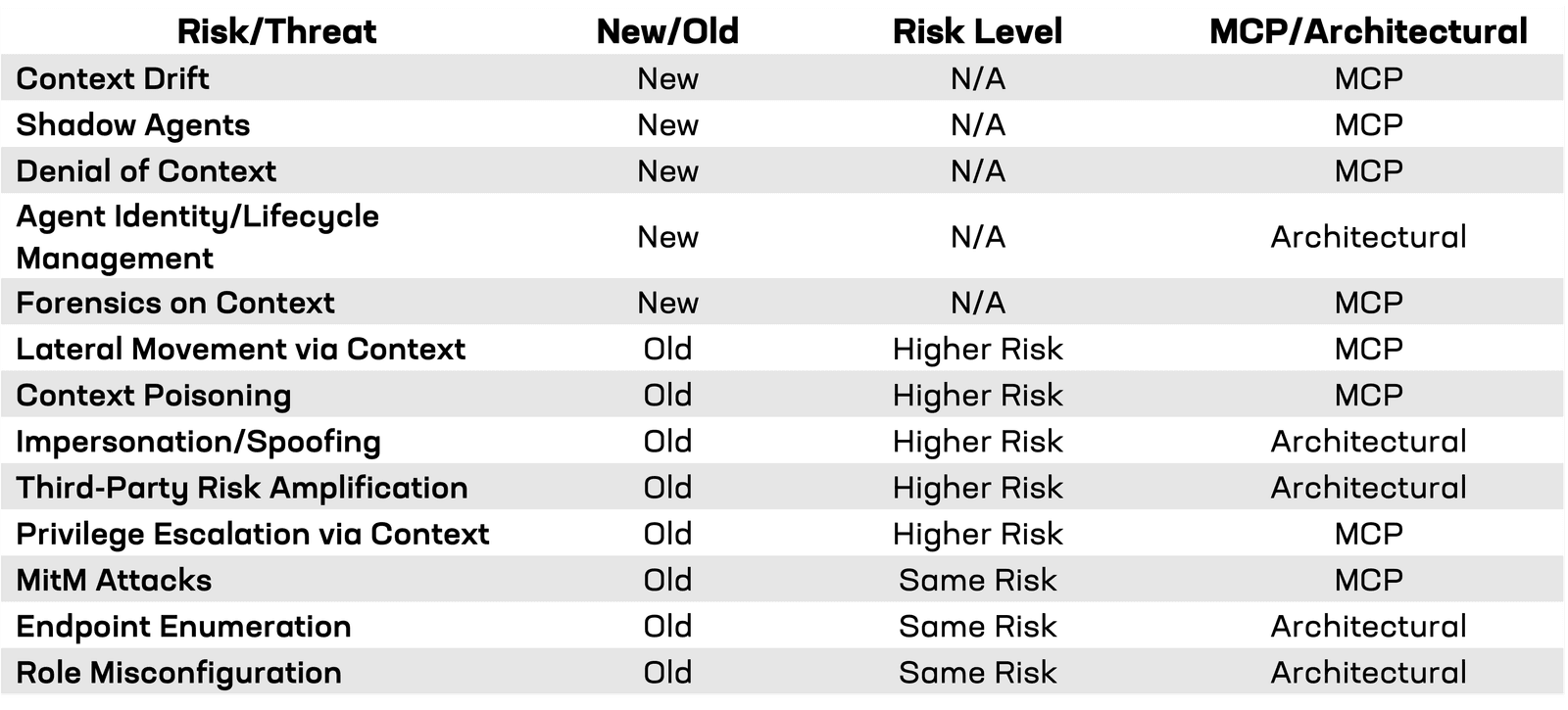 MCP changes chart