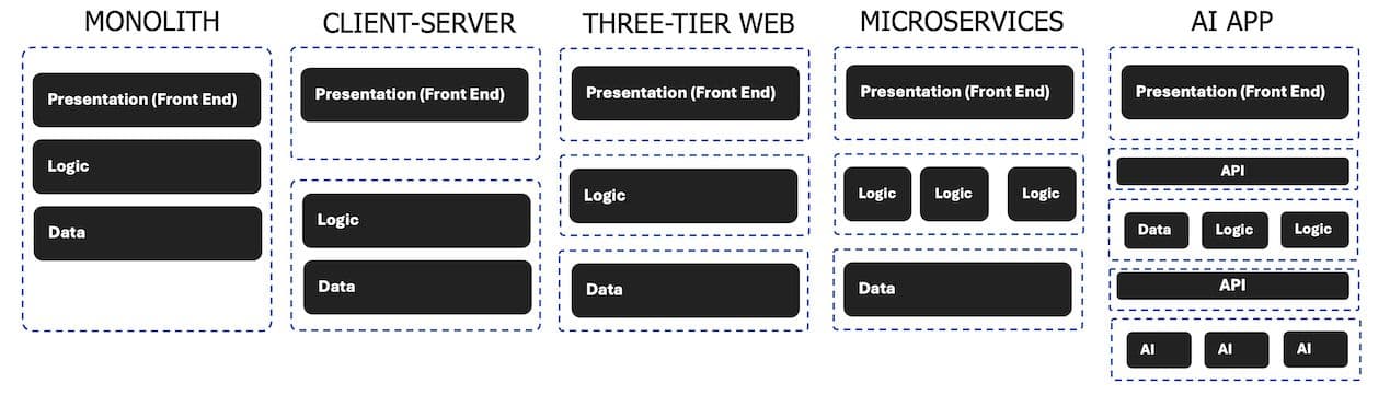 app arch evolution
