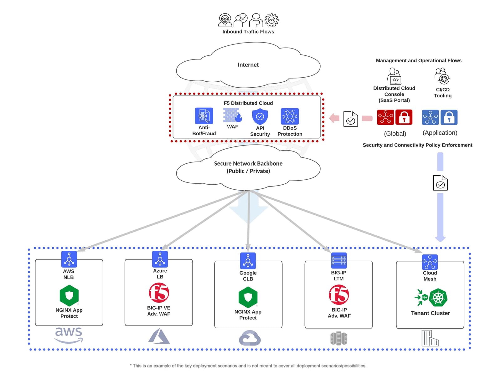 One WAF, Multiple Delivery Models