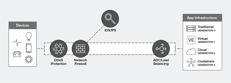 Alternative Placement: WAF in front of One Load Balancing Tier...and behind Another