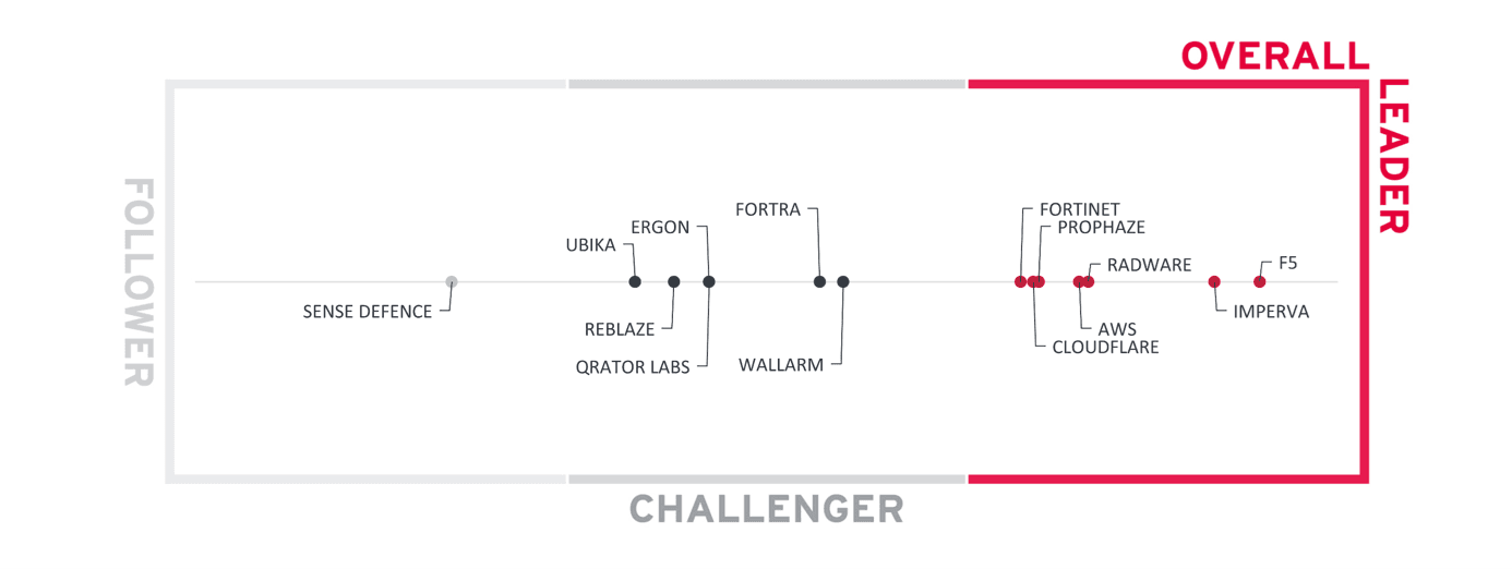Figure: The Overall Leadership rating for the WAF market segment The Overall Leadership rating for the WAF market segment